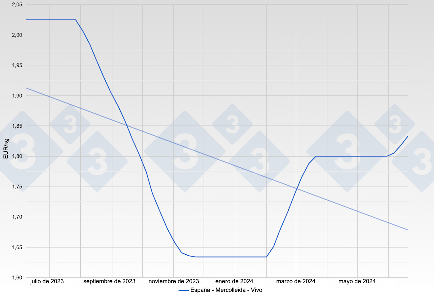 Evolución del precio del cerdo en España - Mercolleida